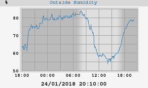 outside humidity